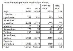 shpenzimet-300x212-300x212