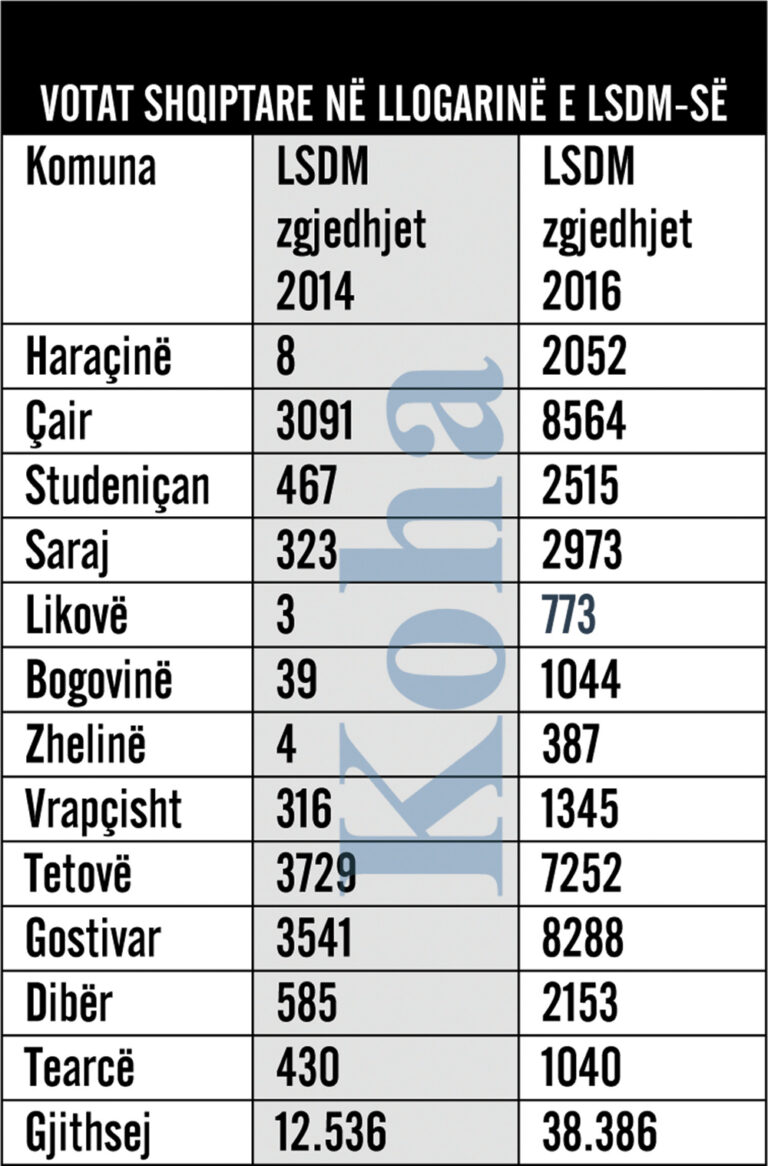 Si votuan shqiptarët për LSDM