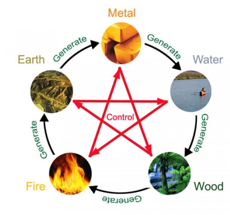 5 elementet e astrologjisë kineze dhe misteri i jetës