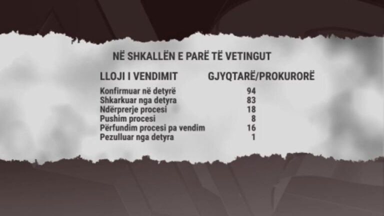 Bilanci i 21 muajve Vetting, në sitë 220 gjyqtarë dhe prokurorë