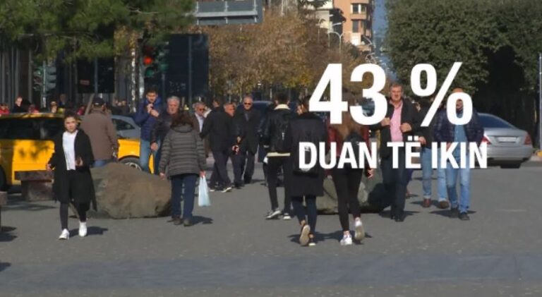 43% e të rinjve duan të largohen