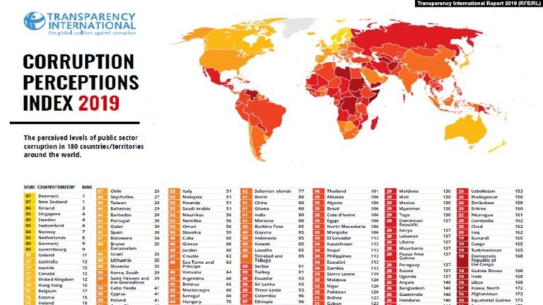 Lufta kundër korrupsionit, ”TI”: Shqipëria bën hapa pas, humbet 7 vende