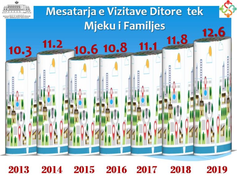 18.3% më shumë vizita te mjeku i familjes