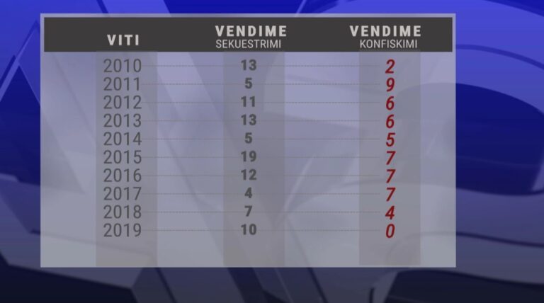 Një dekadë antimafia, shumë sekuestro dhe pak konfiskime