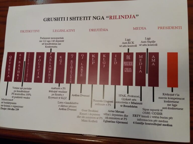 Emrat e pjestarëve të tjerë të grushtit të shtetit. Kuvendi dhe Ministria e Drejtësisë, kapen në shkelje të rënda ligjore