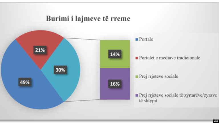 Tiranë: Studim mbi lajmet e rreme në mediat shqiptare