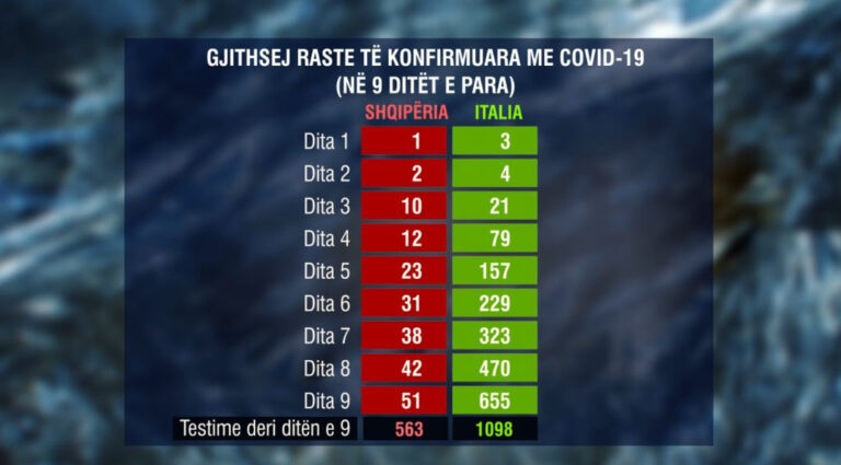 SHIFRAT/9 ditët e para të koronavirusit, Itali vs. Shqipëri