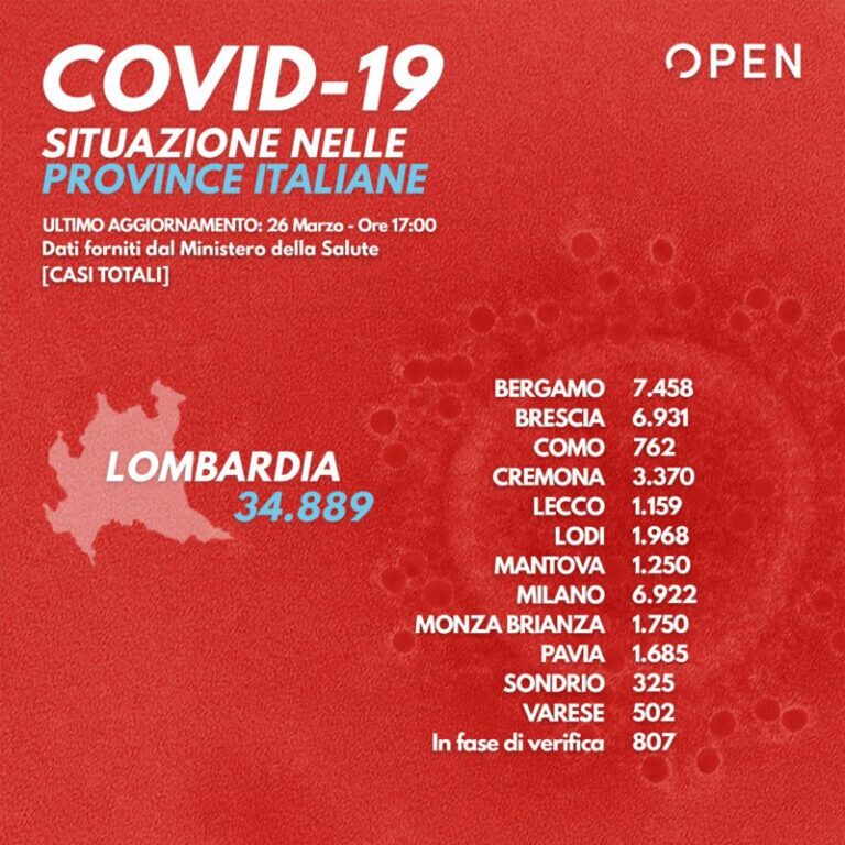 Lajm i mirë nga  Lombardia, Fontana: “Unë mendoj se coronavirusi ka filluar tërheqjen