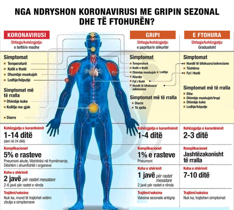 Ku ndryshon koronavirusi nga gripi dhe ftohja
