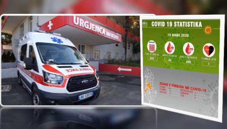 Përmirësohet gjendja e 3 pacientëve me Covid-19, një tjetër mbahet me frymëmarrje me aparatura