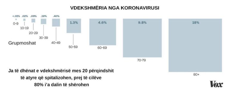 Rama: Ja sa është vdekshmëria nga koronavirusi