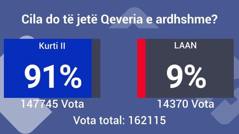 Sondazhi/ Cila do jetë qeveria e ardhshme në Kosovë? Votojnë 91 % pro Albin Kurtit