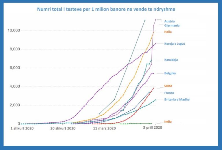 Shqipëria përsëri e fundit…?!
