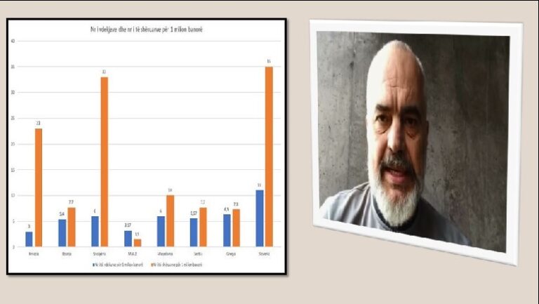 Grafiku/ Shqipëria e dyta në rajon me numrin më të lartë të të shëruarve në 1 mln banorë! Rama: S’lejojmë sabotimin