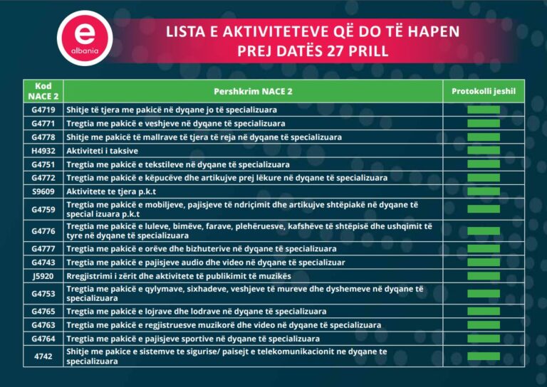 Sot hapet blloku i dytë i biznesit, 72 mijë punonjës rikthehen në punë. Pensionistët do të kenë…