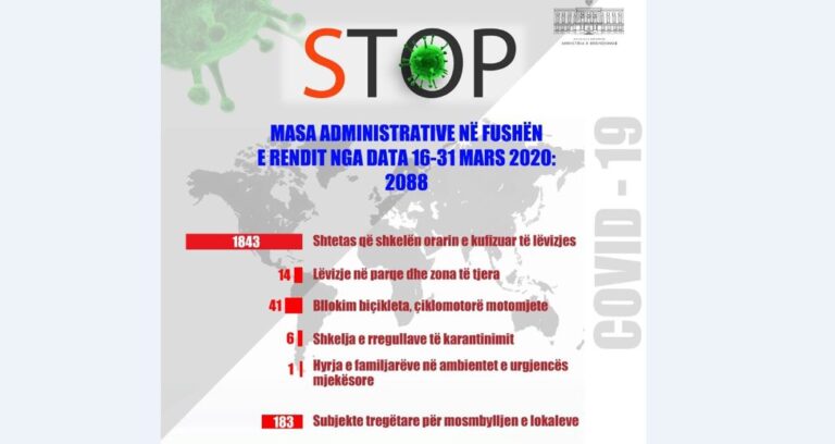 Mbi 2000 gjoba që prej 16 marsit, Lleshaj: Dilni vetëm për nevojat më emergjente!