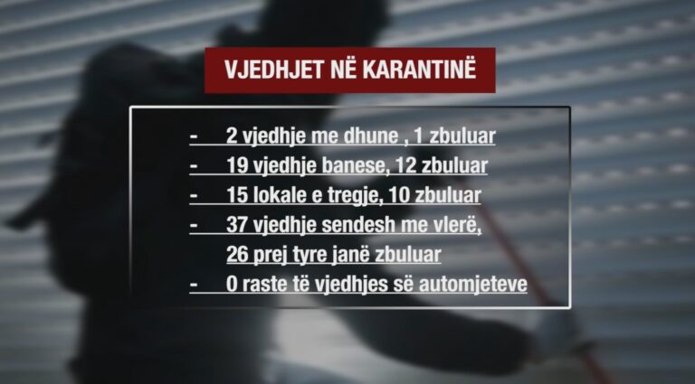 Tiranë, vjedhjet në shtetrrethim, u regjistruan 73 raste vjedhjesh