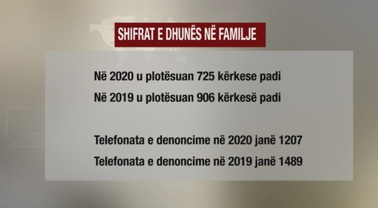 Shtim i dhunës gjatë karantinës? Del raporti që tregon se…