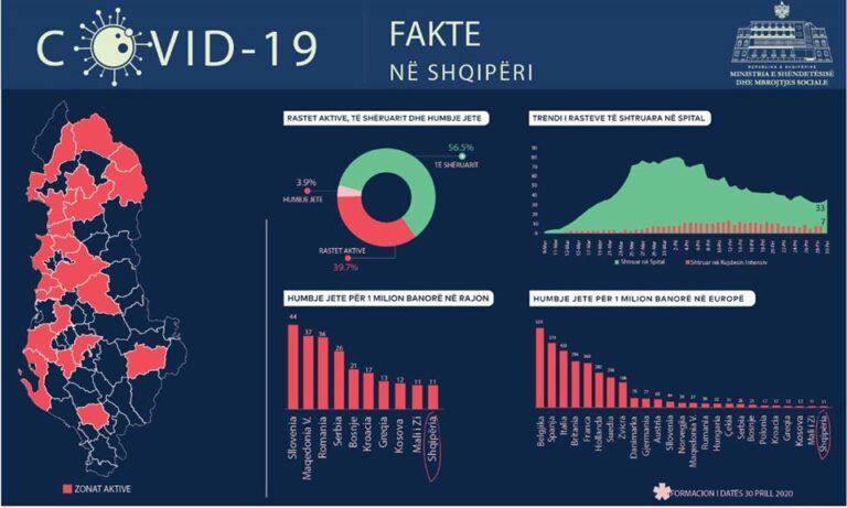 Rama publikon të dhënat: Shqipëria me numrin më të vogël të viktimave nga Covid në Europë