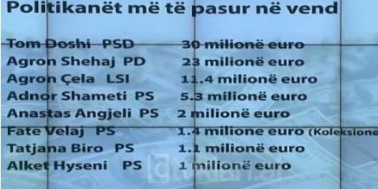 Deputetët më të pasur, kryeson Tom Doshi me 30 milion euro (shiko listën)
