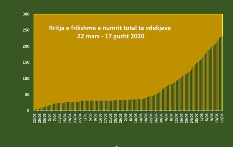 Rriten frikshëm infektimet e vdekjet, testet PCR të pamjaftueshme