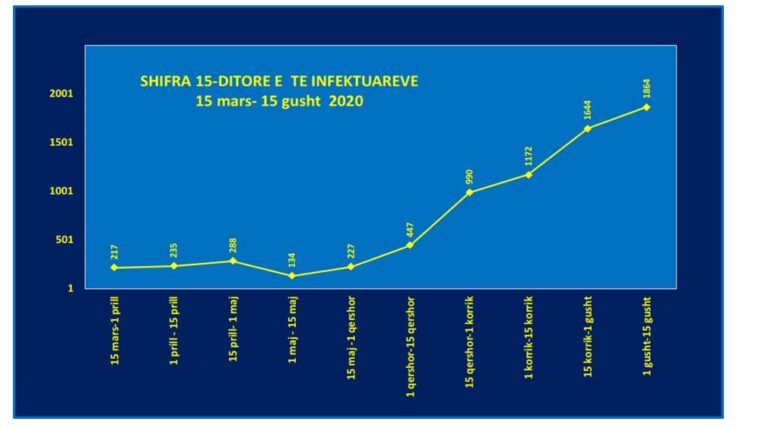 COVID-19/Situata po degradon me shpejtësi alarmante