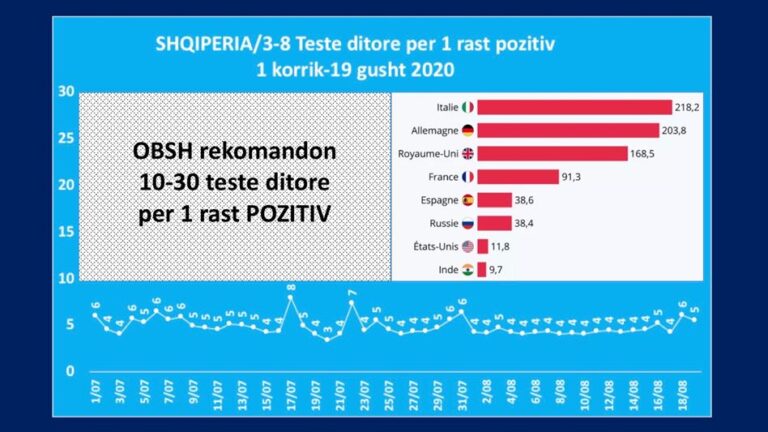 Testet duhet të jenë të paktën 3 herë më të larta…!