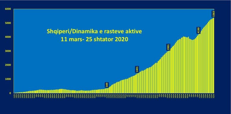 COVID/Rastet aktive po rriten frikshëm