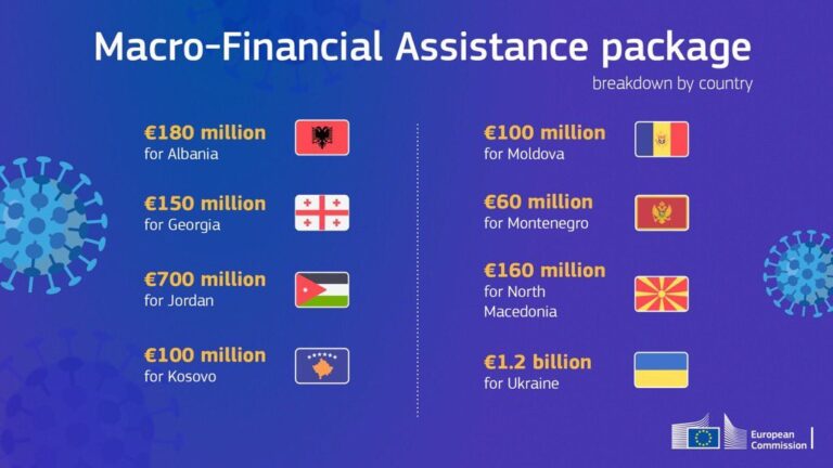 Qeveria shqiptare aprovon ndihmën 180 mln euro të BE-së për Covid