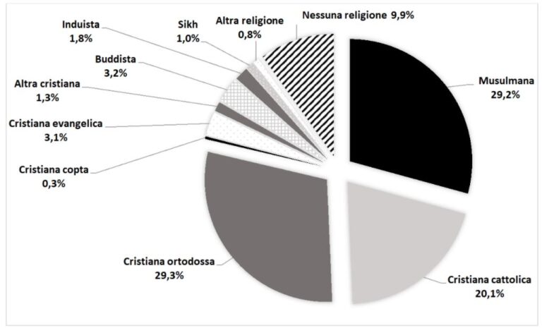 Në vendin më katolik të botës jetojnë mbi 205 mijë emigrantë shqiptarë myslimanë