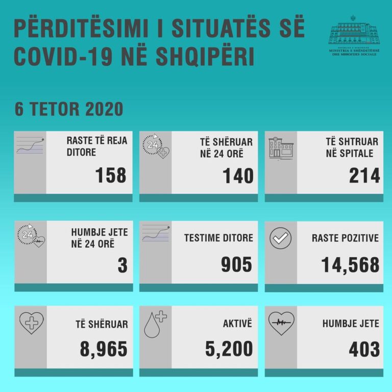 3 viktima, 158 raste të reja dhe 140 të shëruar në 24 orë nga Covid-19