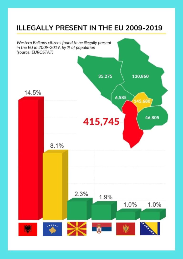 Eurostat: 14.5 % shqiptarë të paligjshëm në Europë në vitet 2009 -2019
