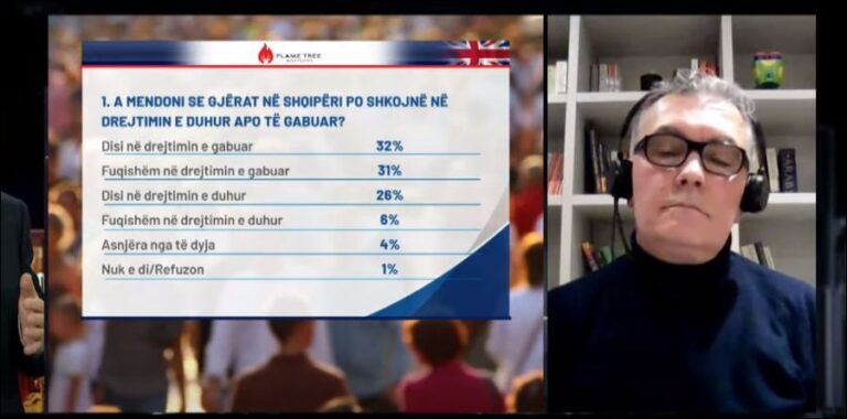 Sondazhi/ Situata ekonomike është përkeqësuar, vendi po shkon në drejtimin e gabuar