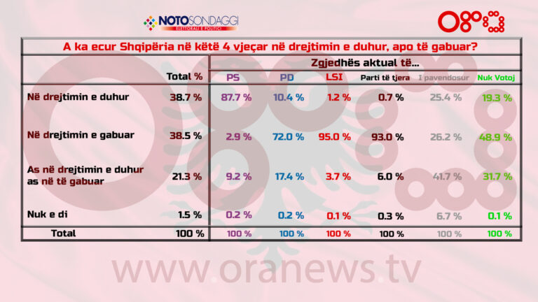 Socialistët mendojnë se jemi në drejtimin e duhur, opozitarët në drejtimin e gabuar. Elektorati i LSI më “i karikuar” se i PD
