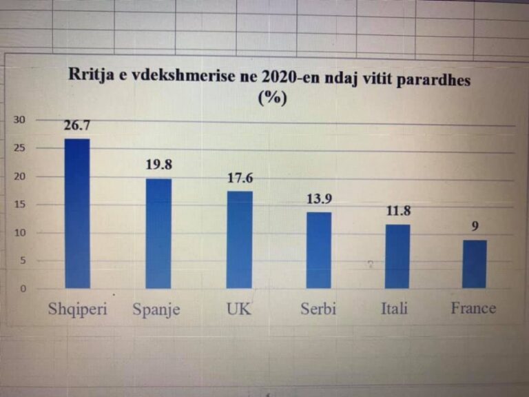 Gazetari: Koronavirus po bën masakër në Shqipëri