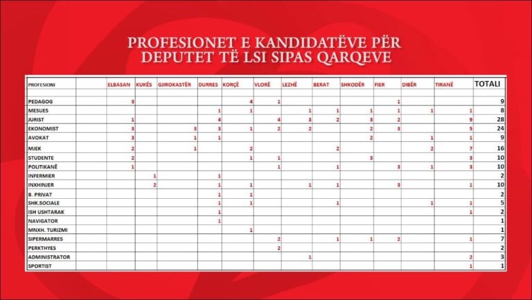 Lista e Kryemadhit, ja cilat shtresa përfaqësojnë kandidatët e LSI-së