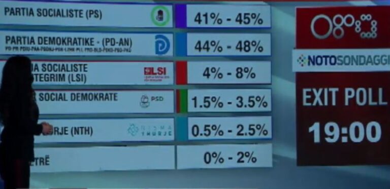 Mbyllen votimet/EXIT Poll i Noto: PD tejkalon PS, Basha merr Tiranën