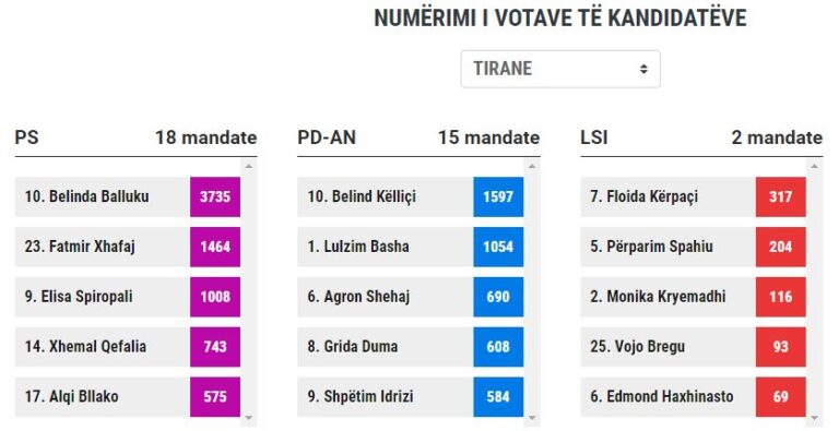 Votat për kandidatët në Tiranë/ Balluku kryeson listën e PS, Këlliçi të PD kurse Kërpaçi të LSI-së