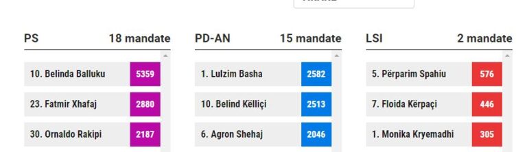 “Luftë” mes kandidatëve/ Xhafaj i dyti më i votuar në Tiranë, Basha i pari te PD