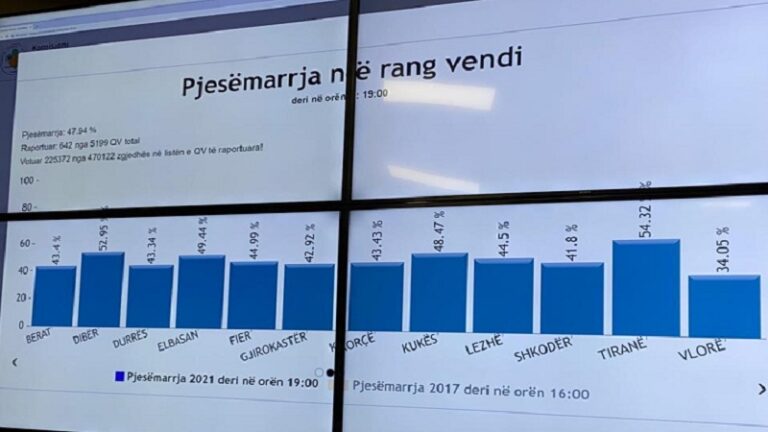 Të dhënat paraprake të KQZ-së: Votuan 47.94% e qytetarëve