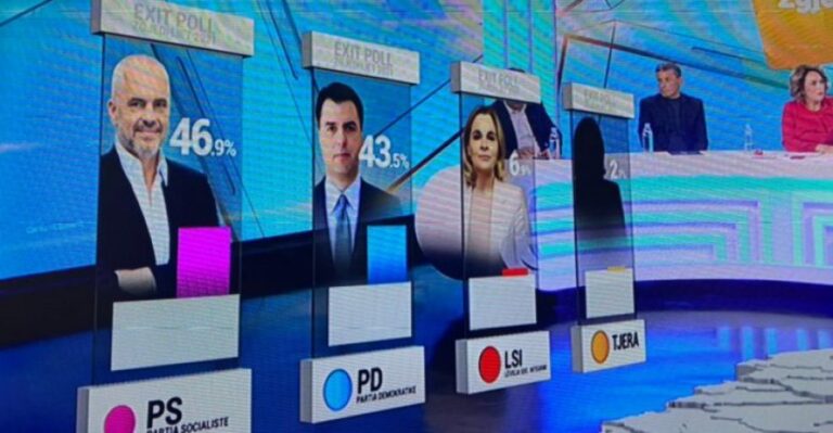 “Fiton opozita”/ Baton Haxhiu shpall rezultatin e Exit Poll në TCh: Surpriza e parë është në Tiranë, Elbasan dhe ndoshta edhe në Vlorë