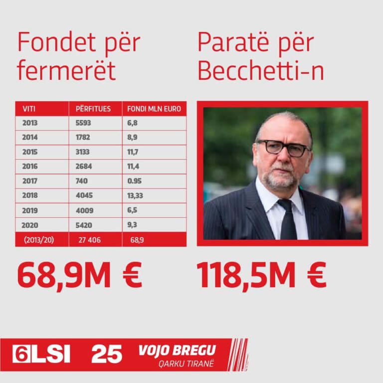 Vojo Bregu: Gjoba e Becchetti-t, sa dyfishi i buxhetit për fermerët në 8 vite. Autokracia është armik i drejtpërdrejtë i zhvillimit