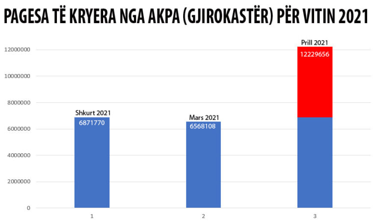 Ja si u blenë votat në qarkun e Gjirokastrës