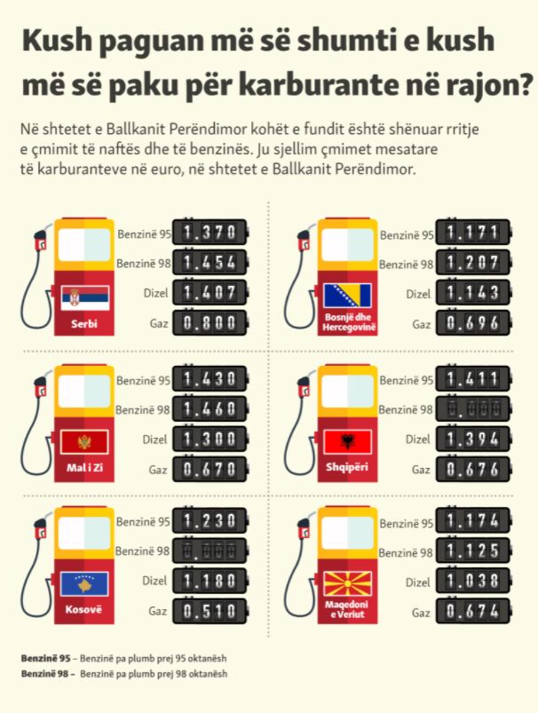 Kriza dhe çmimet e karburantit në rajon, ku renditet Shqipëria | Gazeta  Koha Jone