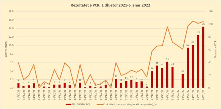 Grafiku, si u rritën rastet e reja pozitive me Covid-19, pas festave të fundvitit