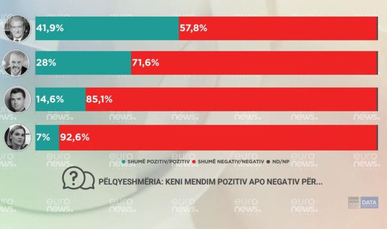 Sonadazhi, Berisha lideri më i pëlqyer i shkodranëve. Në krye rënditet kandidati i Berishës
