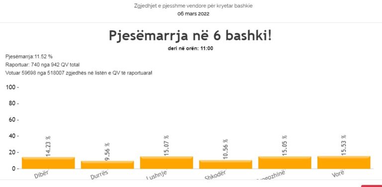 Pjesëmarrja në zgjedhje deri në orën 11:00 është 11.52%. Kryeson Vora, Durrësi më pak