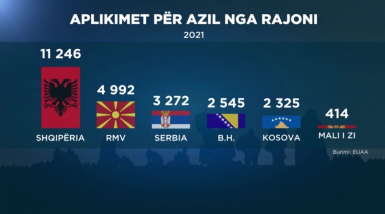 Aplikimet për azil, shqiptarët të parët në Europë