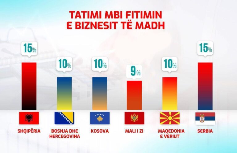 Kryeministri Rama: Shqipëria ka taksat më të larta në rajon për biznesin e madh