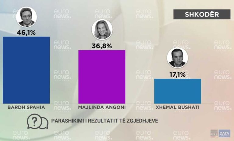 Sondazhi/Kandidati i ish-kryeministrit Berisha, Bardh Spahia parashikohet fitues në Shkodër
